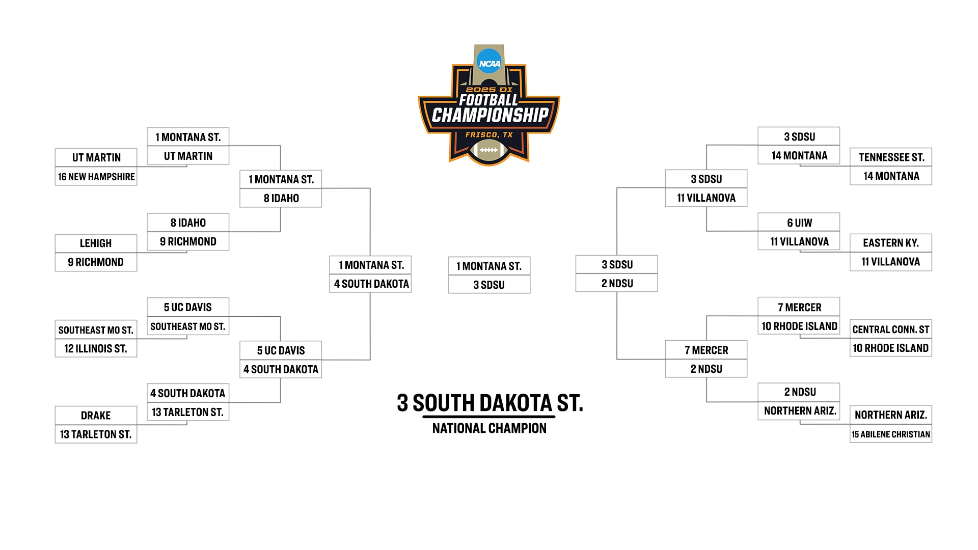 2024 FCS Playoff Bracket Predictions Picks For Every FCS Playoff Game And Round NCAA