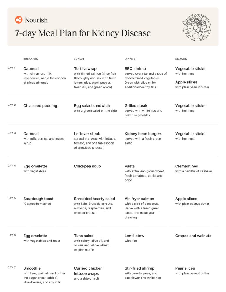 7 Day Meal Plan For Kidney Disease CKD With Snacks Nourish