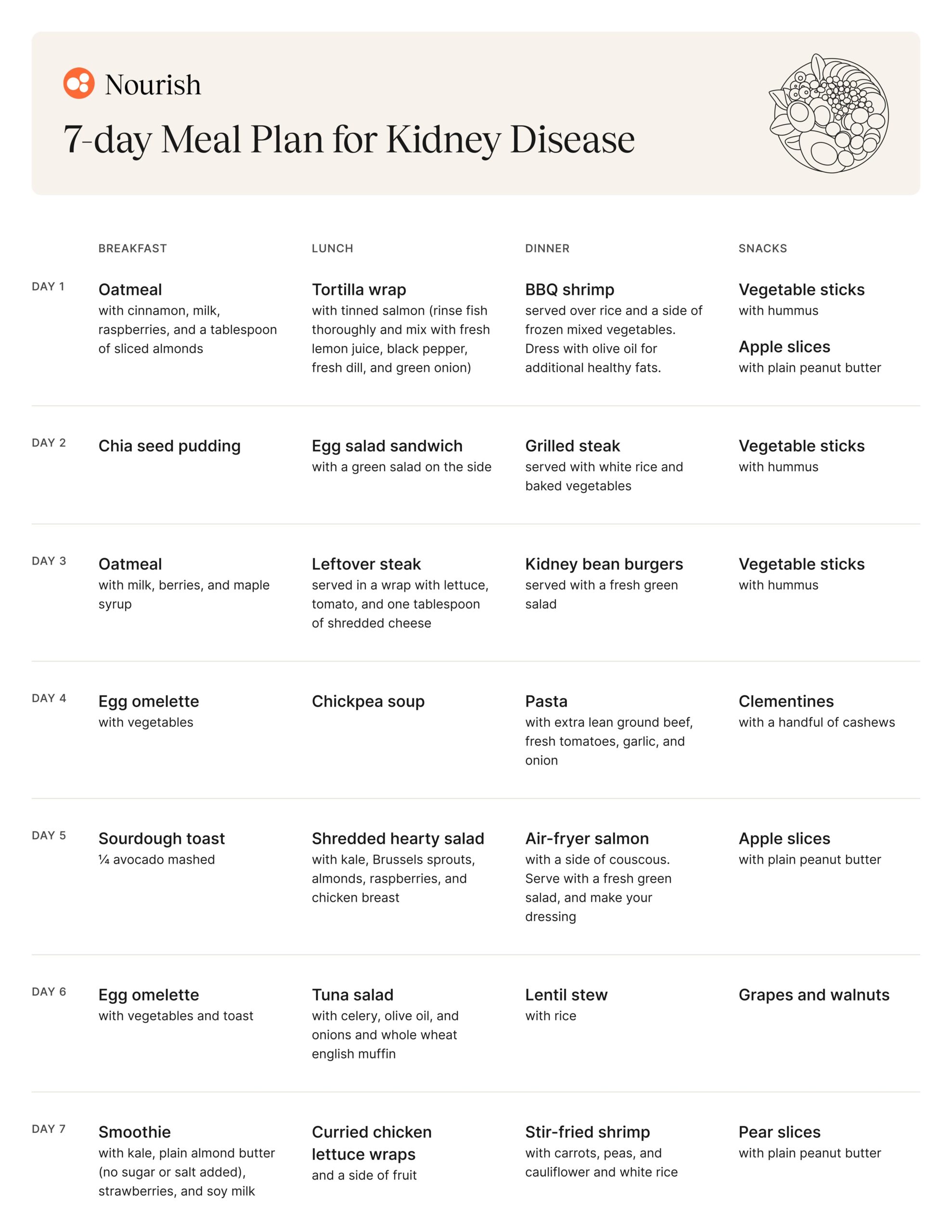 7 Day Meal Plan For Kidney Disease CKD With Snacks Nourish