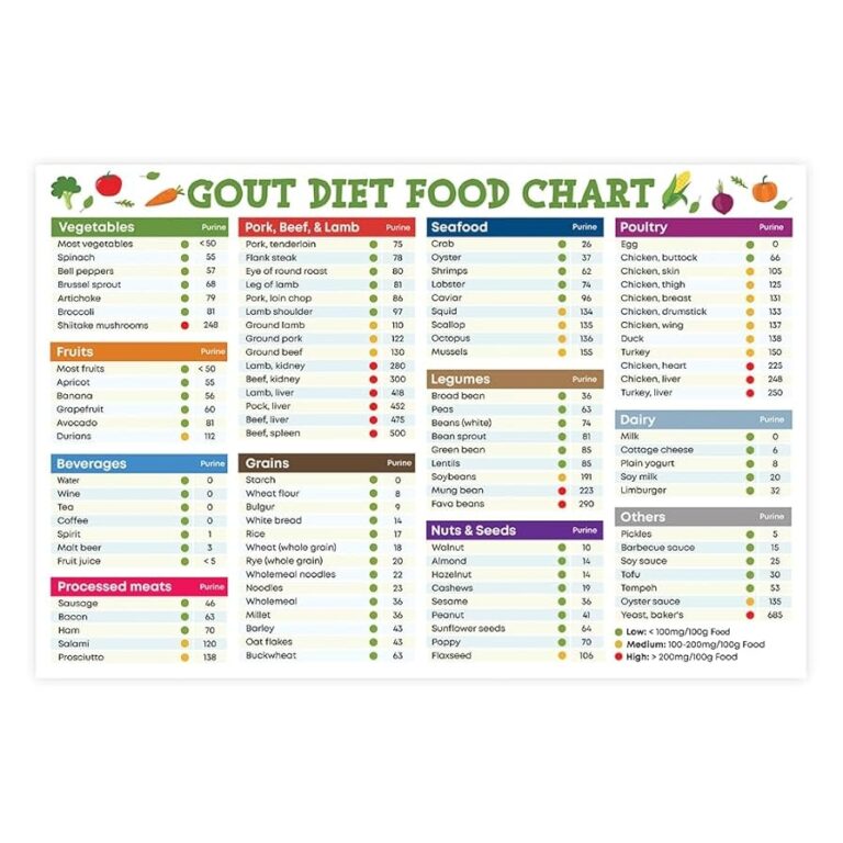 Amazon Gout Diet Cheat Sheet Poster Unframed Low Purine Uric Acid Foods 12x18 Posters Prints