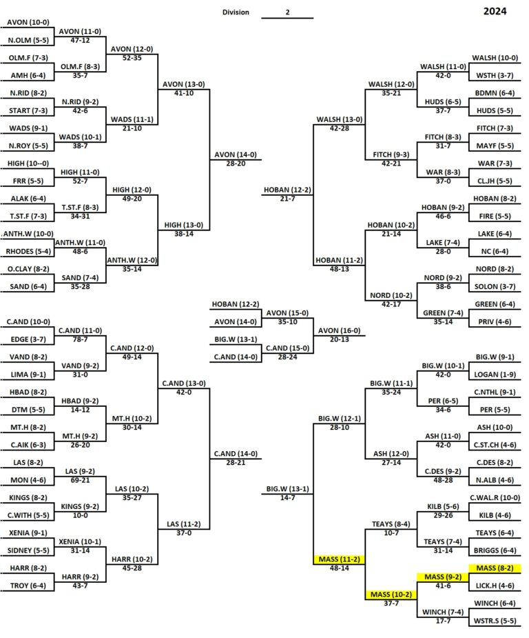Division II Playoff Bracket MassillonTigers