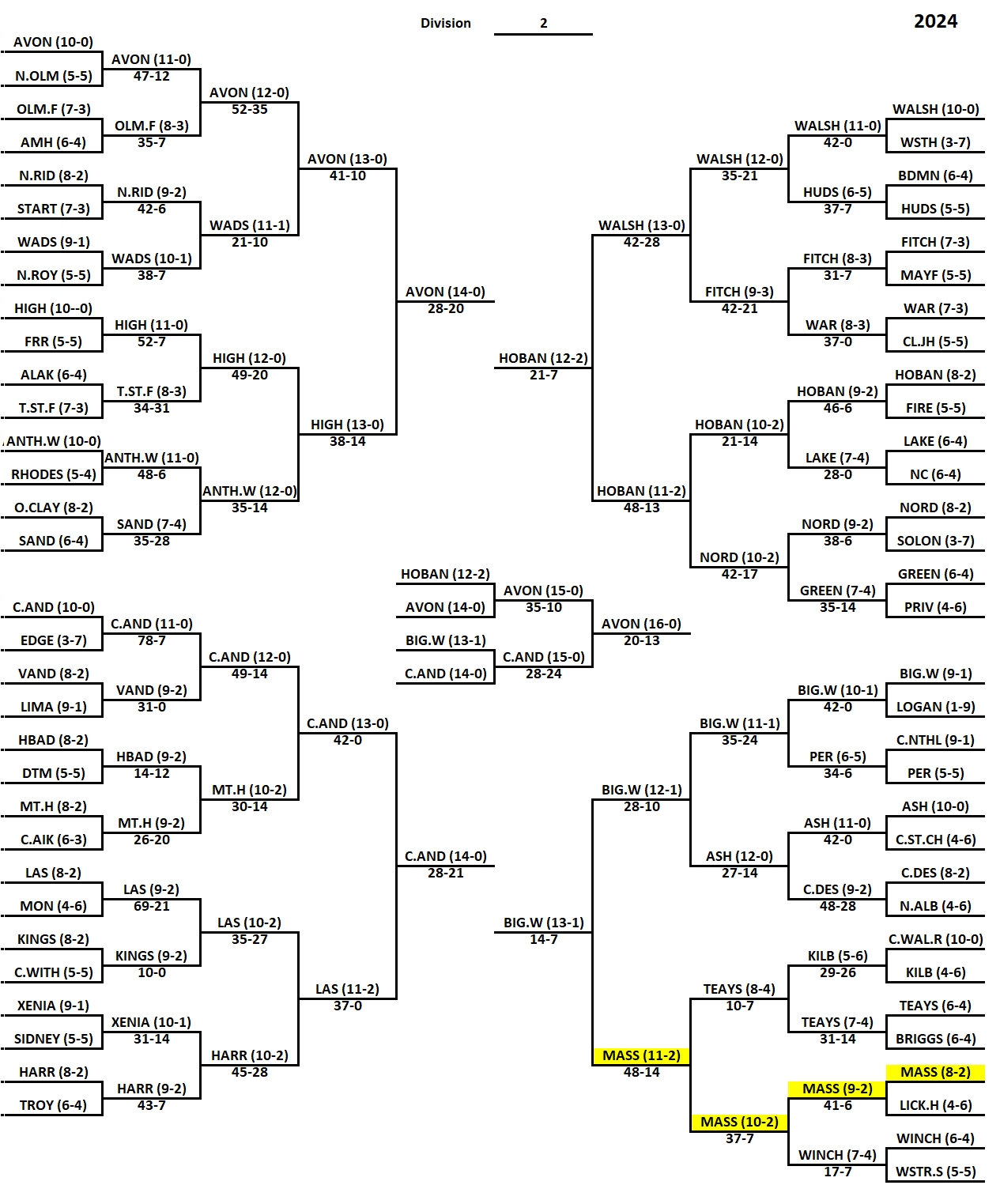 Division II Playoff Bracket MassillonTigers