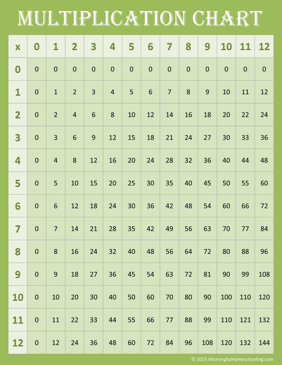 printable multiplication chart 1 12