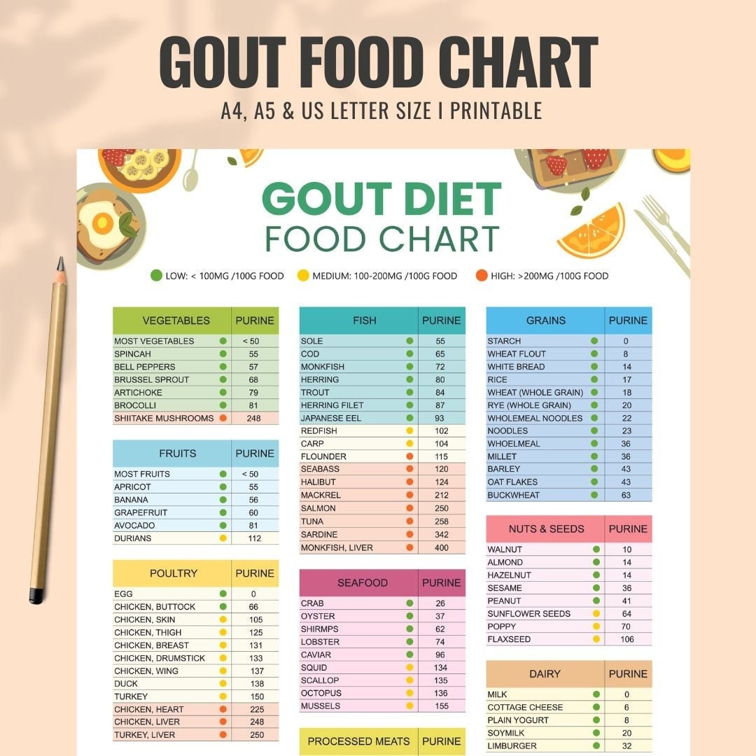Gout Food List And Diet Cheat Sheet Low Purine Foods Or Low Uric Acid Foods Meal Plan For Arthritis Anti Inflammatory Joint Pain Relief Etsy