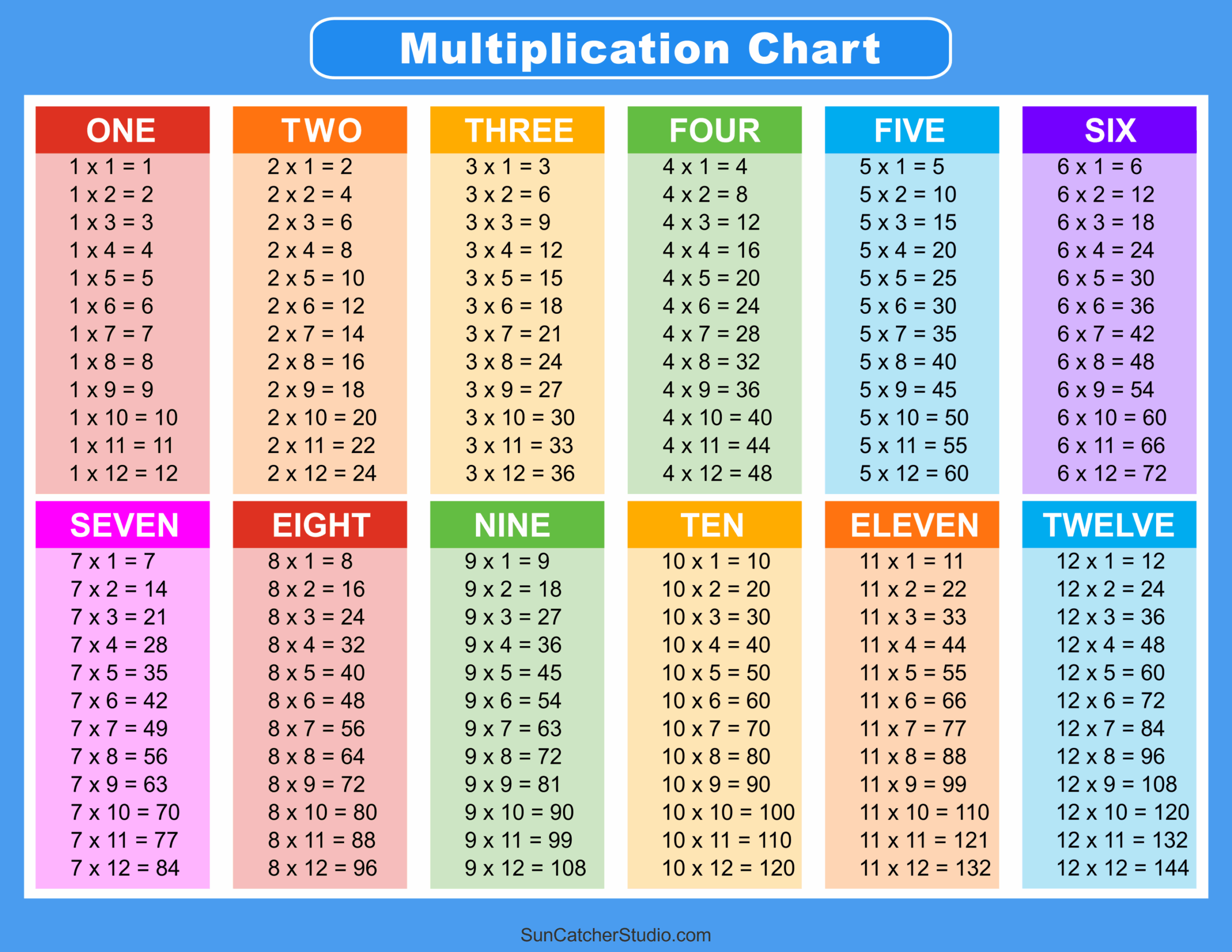 multiplication facts 0 12 printable pdf