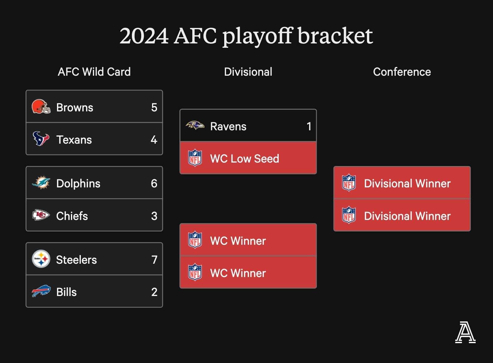 nfl playoff bracket 2024 printable