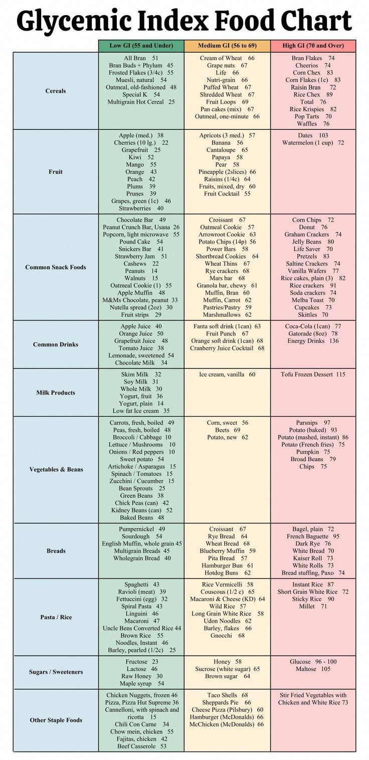 Printable Glycemic Index Food Chart With High And Low GI Carbs BestFoodsToEatOnADiet
